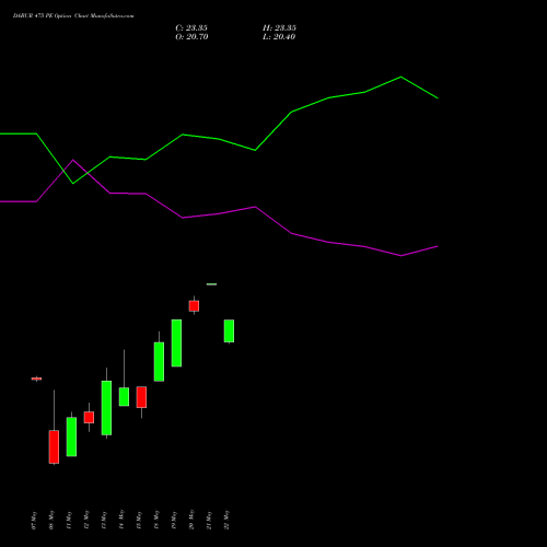 DABUR 475 PE (PUT) 26 May 2026 options price chart analysis Dabur India Limited 