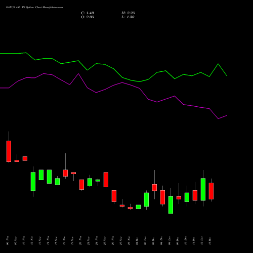 Live DABUR 480 PE (PUT) 30 December 2025 options price chart analysis Dabur India Limited 