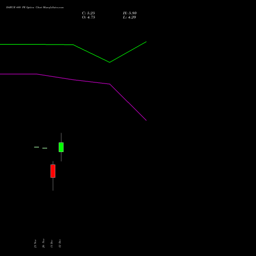 Live DABUR 480 PE (PUT) 27 January 2026 options price chart analysis Dabur India Limited 