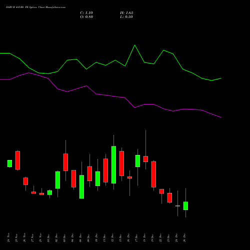 DABUR 485.00 PE (PUT) 30 December 2025 options price chart analysis Dabur India Limited 