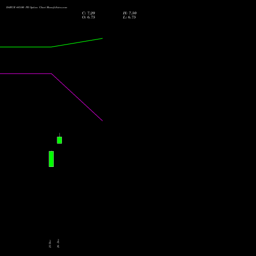 DABUR 485.00 PE (PUT) 27 January 2026 options price chart analysis Dabur India Limited 