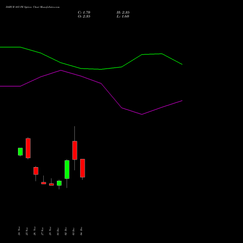 Live DABUR 485 PE (PUT) 30 December 2025 options price chart analysis Dabur India Limited 