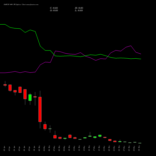 DABUR 490 PE PUT indicators chart analysis Dabur India Limited options price chart strike 490 PUT