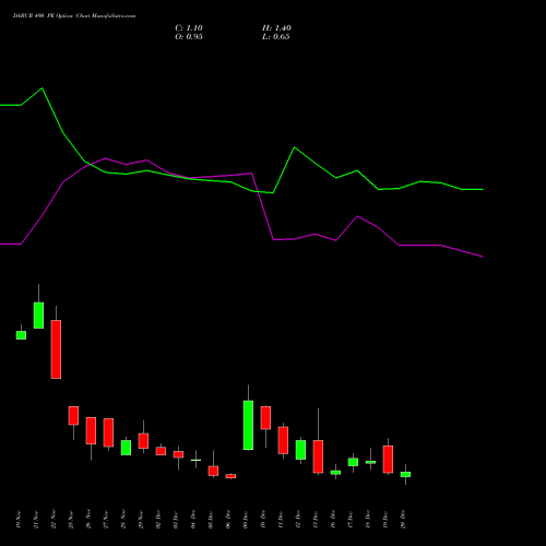 DABUR 490 PE PUT indicators chart analysis Dabur India Limited options price chart strike 490 PUT