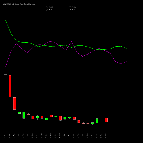 Live DABUR 490 PE (PUT) 30 December 2025 options price chart analysis Dabur India Limited 