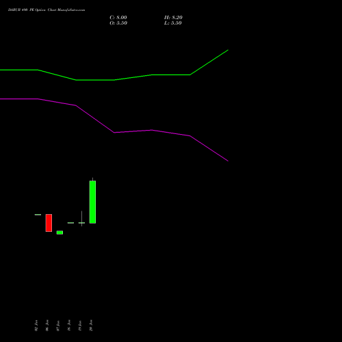 DABUR 490 PE (PUT) 24 February 2026 options price chart analysis Dabur India Limited 