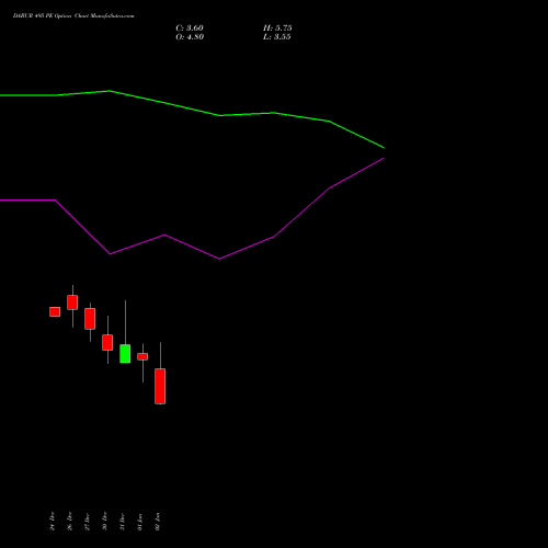 DABUR 495 PE PUT indicators chart analysis Dabur India Limited options price chart strike 495 PUT