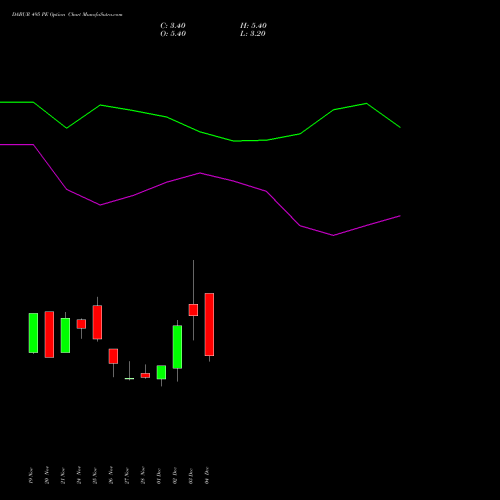 Live DABUR 495 PE (PUT) 30 December 2025 options price chart analysis Dabur India Limited 