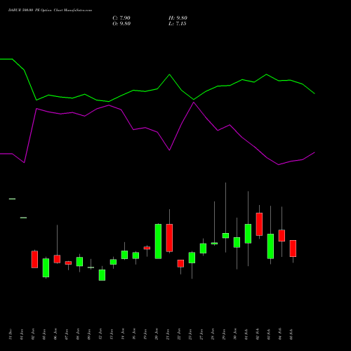 DABUR 500.00 PE (PUT) 24 February 2026 options price chart analysis Dabur India Limited 