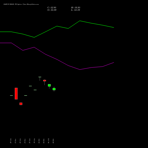 DABUR 500.00 PE (PUT) 30 March 2026 options price chart analysis Dabur India Limited 