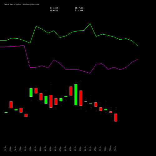 DABUR 500 PE PUT indicators chart analysis Dabur India Limited options price chart strike 500 PUT