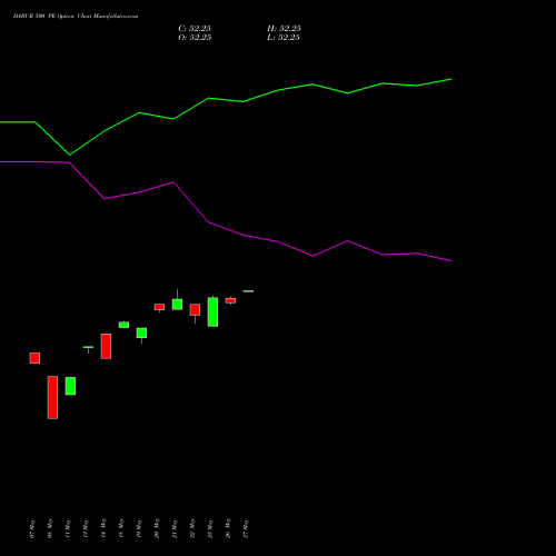 DABUR 500 PE (PUT) 30 June 2026 options price chart analysis Dabur India Limited 