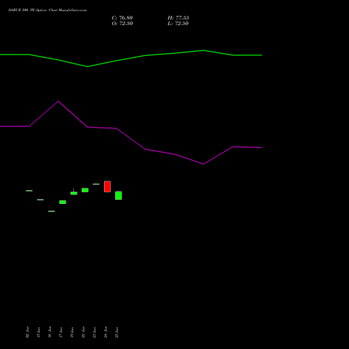 DABUR 500 PE (PUT) 28 July 2026 options price chart analysis Dabur India Limited 