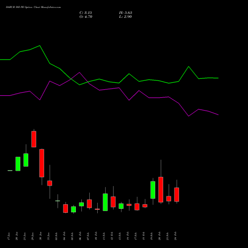 DABUR 505 PE PUT indicators chart analysis Dabur India Limited options price chart strike 505 PUT