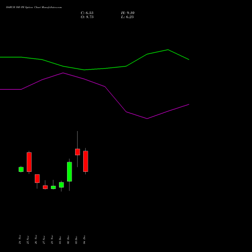 Live DABUR 505 PE (PUT) 30 December 2025 options price chart analysis Dabur India Limited 