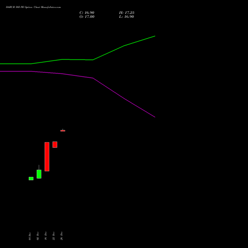 DABUR 505 PE (PUT) 27 January 2026 options price chart analysis Dabur India Limited 