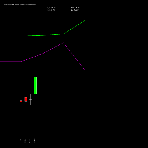 DABUR 505 PE (PUT) 30 March 2026 options price chart analysis Dabur India Limited 