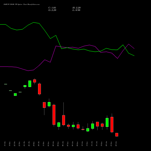 DABUR 510.00 PE (PUT) 27 January 2026 options price chart analysis Dabur India Limited 