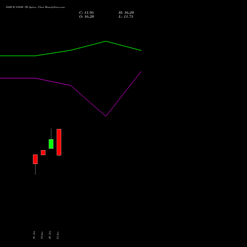 DABUR 510.00 PE (PUT) 24 February 2026 options price chart analysis Dabur India Limited 