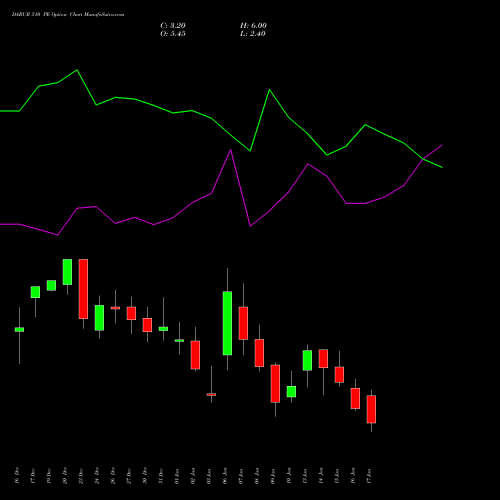 DABUR 510 PE PUT indicators chart analysis Dabur India Limited options price chart strike 510 PUT