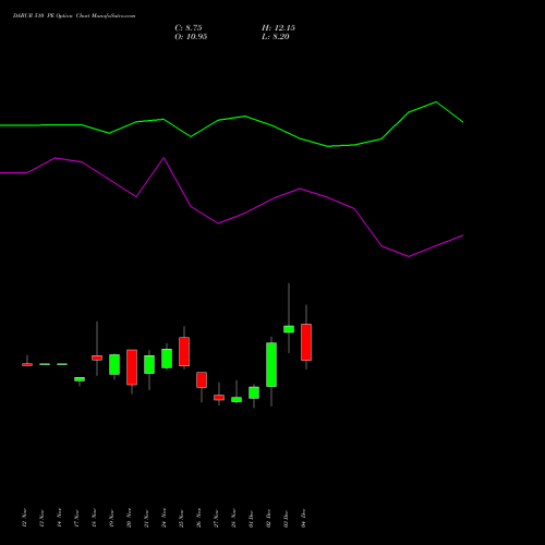 Live DABUR 510 PE (PUT) 30 December 2025 options price chart analysis Dabur India Limited 