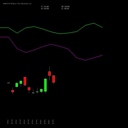 Live DABUR 515 PE (PUT) 30 December 2025 options price chart analysis Dabur India Limited 