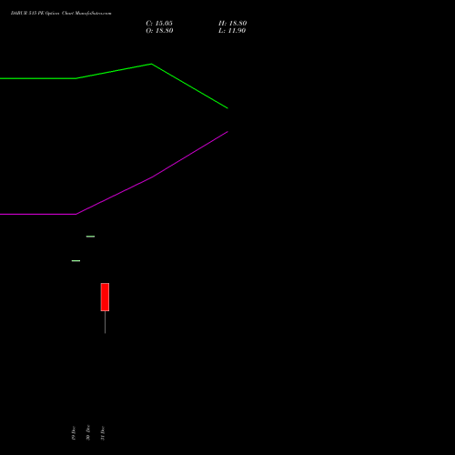 DABUR 515 PE (PUT) 27 January 2026 options price chart analysis Dabur India Limited 