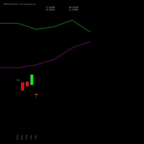 DABUR 520 PE PUT indicators chart analysis Dabur India Limited options price chart strike 520 PUT