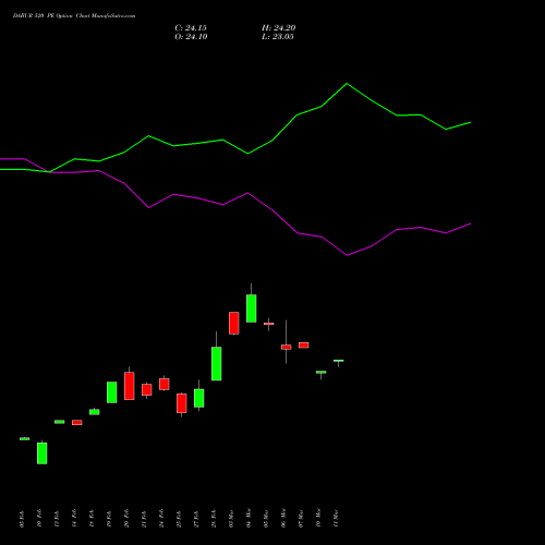 DABUR 520 PE PUT indicators chart analysis Dabur India Limited options price chart strike 520 PUT