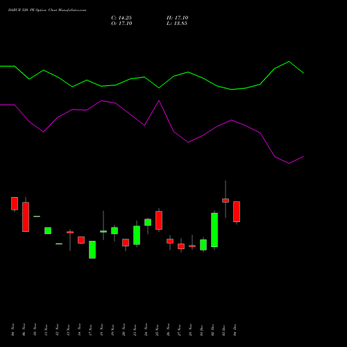 Live DABUR 520 PE (PUT) 30 December 2025 options price chart analysis Dabur India Limited 
