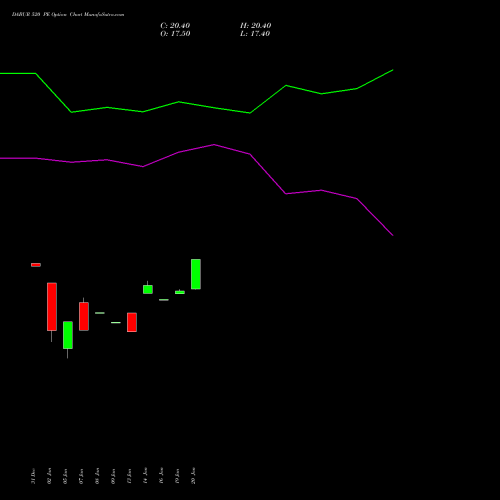 DABUR 520 PE (PUT) 24 February 2026 options price chart analysis Dabur India Limited 