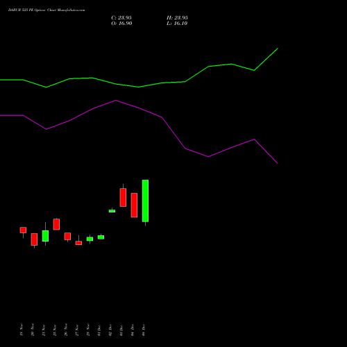 Live DABUR 525 PE (PUT) 30 December 2025 options price chart analysis Dabur India Limited 