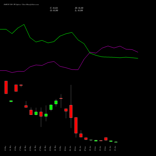 DABUR 530 PE PUT indicators chart analysis Dabur India Limited options price chart strike 530 PUT
