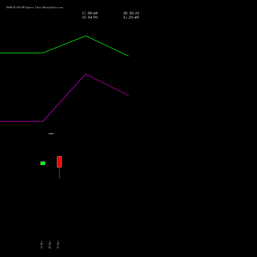 DABUR 535 PE (PUT) 27 January 2026 options price chart analysis Dabur India Limited 