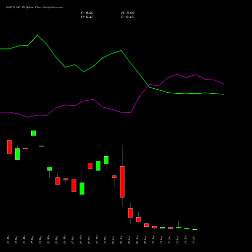 DABUR 540 PE PUT indicators chart analysis Dabur India Limited options price chart strike 540 PUT