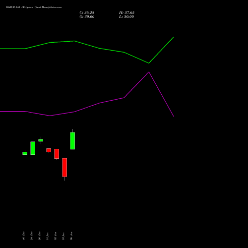 DABUR 540 PE PUT indicators chart analysis Dabur India Limited options price chart strike 540 PUT