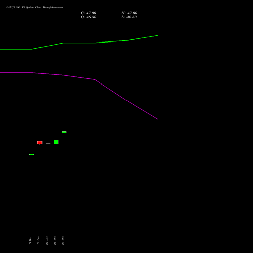 DABUR 540 PE (PUT) 27 January 2026 options price chart analysis Dabur India Limited 