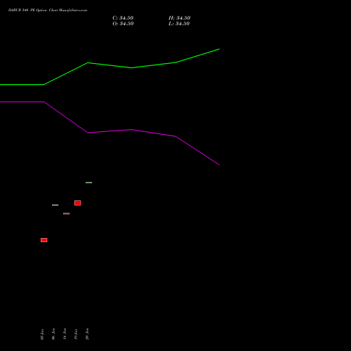DABUR 540 PE (PUT) 24 February 2026 options price chart analysis Dabur India Limited 