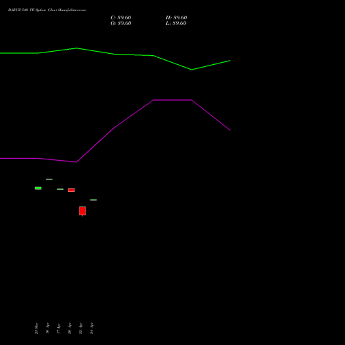 DABUR 540 PE (PUT) 28 April 2026 options price chart analysis Dabur India Limited 