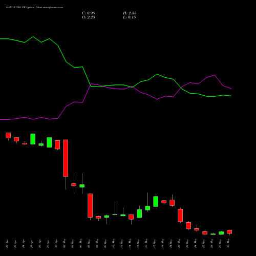 DABUR 550 PE PUT indicators chart analysis Dabur India Limited options price chart strike 550 PUT