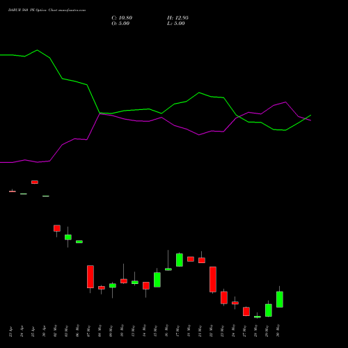 DABUR 560 PE PUT indicators chart analysis Dabur India Limited options price chart strike 560 PUT