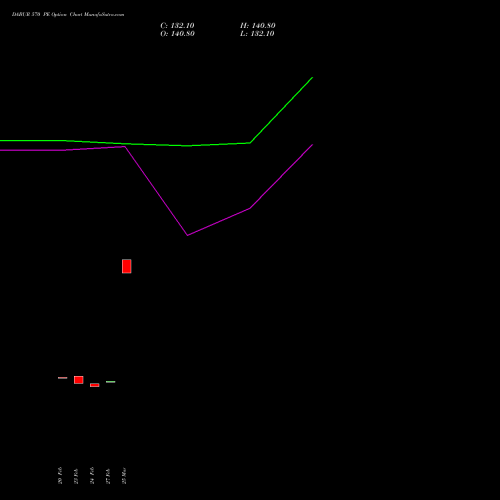 DABUR 570 PE (PUT) 30 March 2026 options price chart analysis Dabur India Limited 