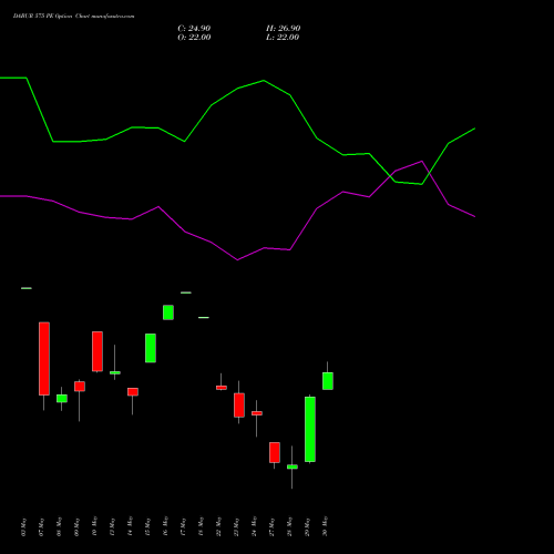 DABUR 575 PE PUT indicators chart analysis Dabur India Limited options price chart strike 575 PUT