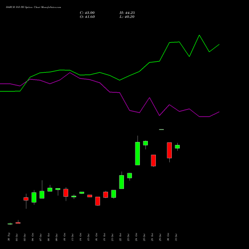 DABUR 585 PE PUT indicators chart analysis Dabur India Limited options price chart strike 585 PUT