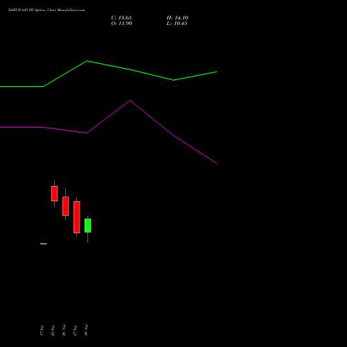 DABUR 625 PE PUT indicators chart analysis Dabur India Limited options price chart strike 625 PUT