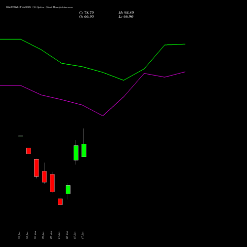 DALBHARAT 1660.00 CE (CALL) 30 June 2026 options price chart analysis Odisha Cement Limited 
