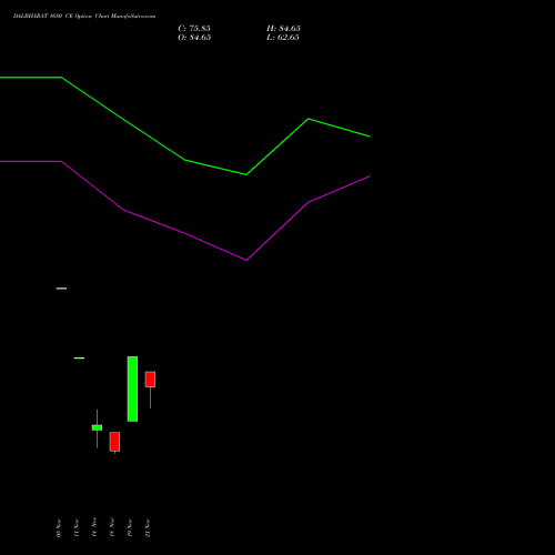 DALBHARAT 1680 CE CALL indicators chart analysis Odisha Cement Limited options price chart strike 1680 CALL