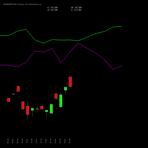 DALBHARAT 1680 CE CALL indicators chart analysis Odisha Cement Limited options price chart strike 1680 CALL