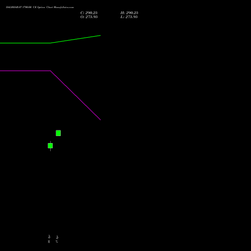 DALBHARAT 1700.00 CE (CALL) 28 April 2026 options price chart analysis Odisha Cement Limited 