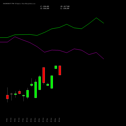 DALBHARAT 1700 CE CALL indicators chart analysis Odisha Cement Limited options price chart strike 1700 CALL